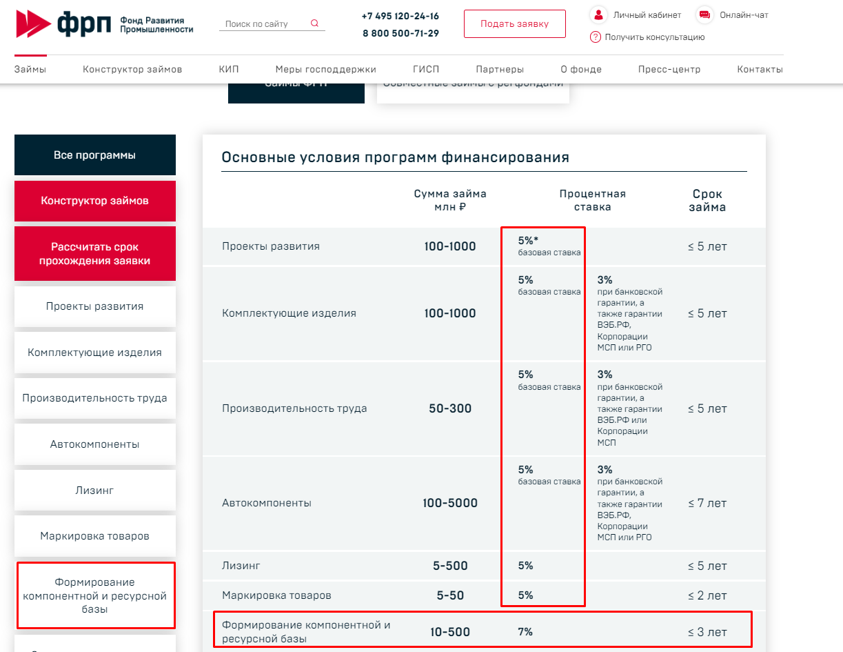 Фонд развития промышленности ФРП повысил процентные ставки по программам  льготного финансирования проектов промышленных предприятий на 2 процентных  пункта – с 1% и 3% годовых до 3% и 5% годовых. | Верное Решение